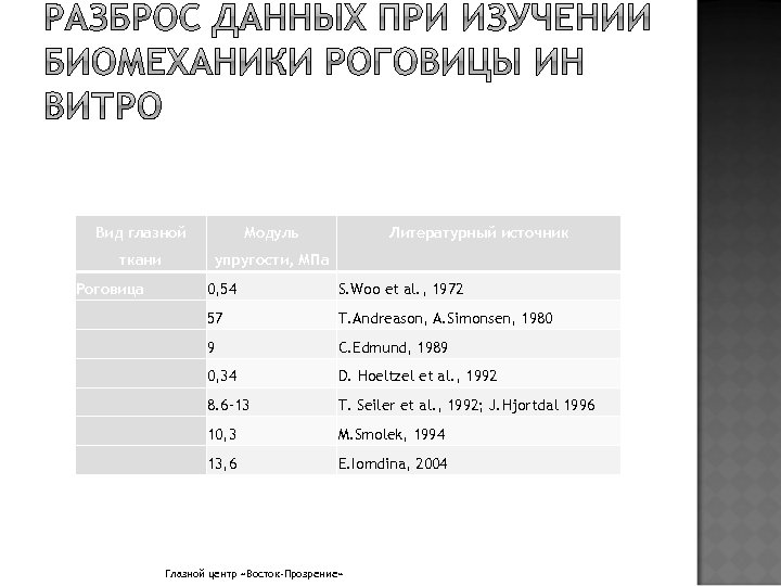 Вид глазной Модуль ткани упругости, МПа Роговица Литературный источник 0, 54 S. Woo et