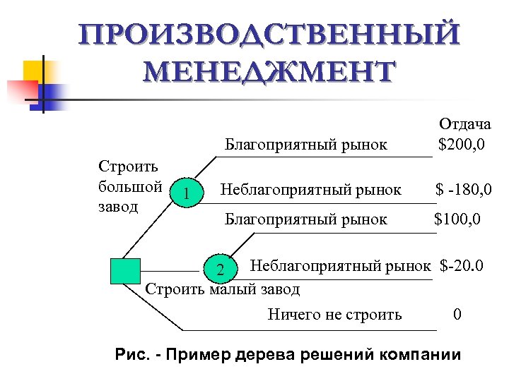 ПРОИЗВОДСТВЕННЫЙ МЕНЕДЖМЕНТ Благоприятный рынок Строить большой завод 1 Отдача $200, 0 Неблагоприятный рынок $