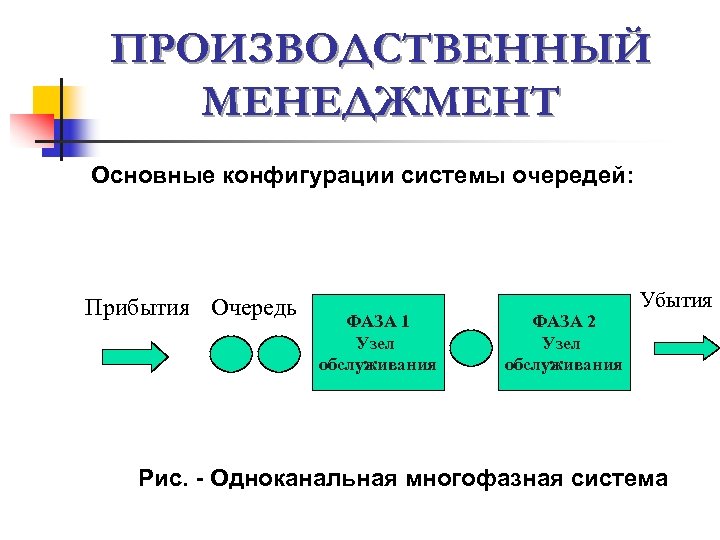 ПРОИЗВОДСТВЕННЫЙ МЕНЕДЖМЕНТ Основные конфигурации системы очередей: Прибытия Очередь ФАЗА 1 Узел обслуживания ФАЗА 2