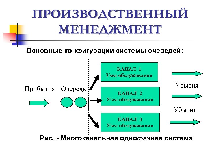 ПРОИЗВОДСТВЕННЫЙ МЕНЕДЖМЕНТ Основные конфигурации системы очередей: КАНАЛ 1 Узел обслуживания Прибытия Очередь Убытия КАНАЛ