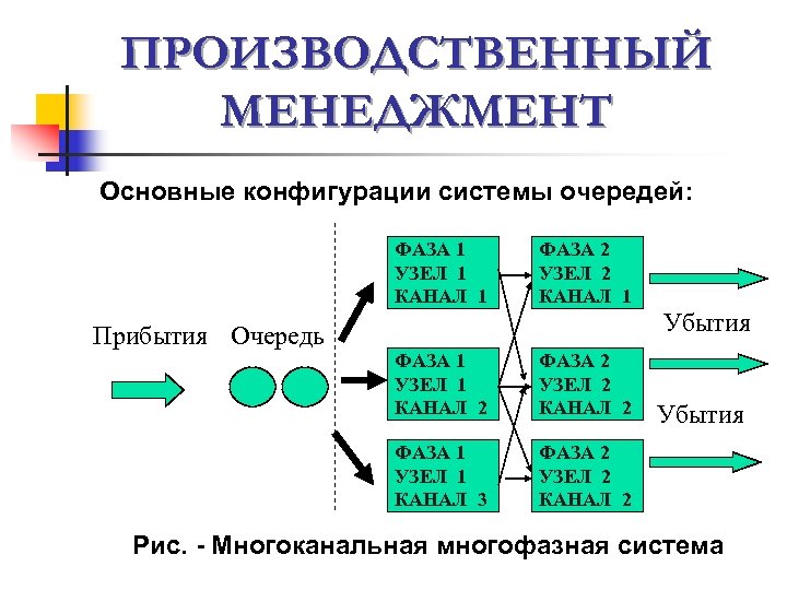 ПРОИЗВОДСТВЕННЫЙ МЕНЕДЖМЕНТ Основные конфигурации системы очередей: ФАЗА 1 УЗЕЛ 1 КАНАЛ 1 Прибытия Очередь