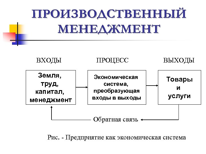 ПРОИЗВОДСТВЕННЫЙ МЕНЕДЖМЕНТ ВХОДЫ Земля, труд, капитал, менеджмент ПРОЦЕСС Экономическая система, преобразующая входы в выходы