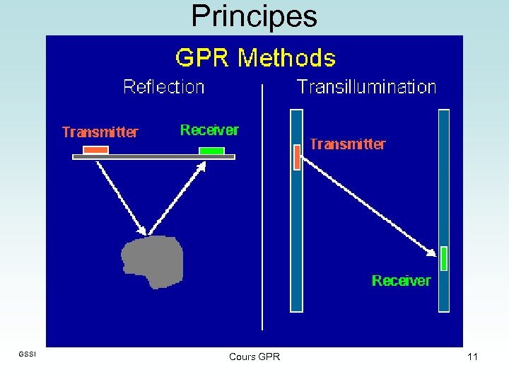 Principes GSSI Cours GPR 11 