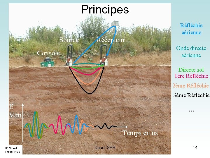 Principes Réfléchie aérienne Source Récepteur Onde directe aérienne Console Directe sol 1ère Réfléchie 2ème
