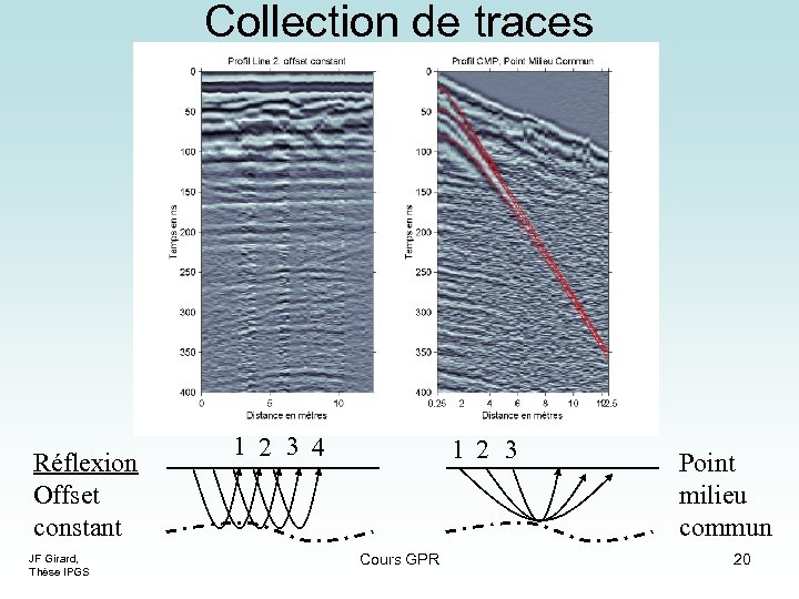 Collection de traces Réflexion Offset constant JF Girard, Thèse IPGS 1 2 3 4