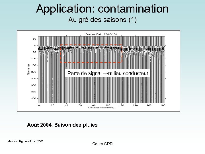 Application: contamination Au gré des saisons (1) Perte de signal →milieu conducteur Août 2004,