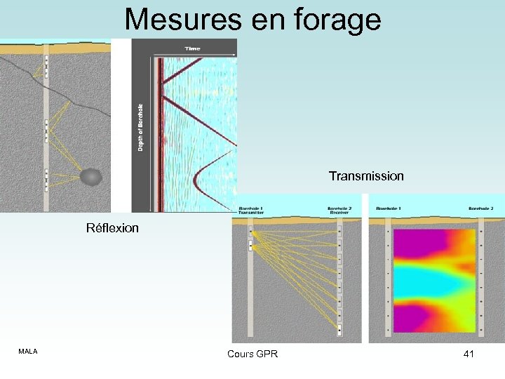 Mesures en forage Transmission Réflexion MALA Cours GPR 41 