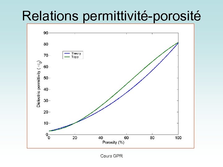 Relations permittivité-porosité Cours GPR 