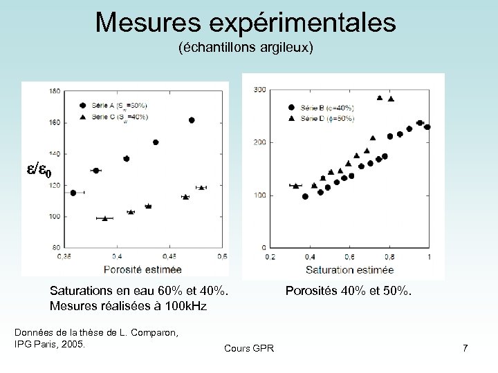 Mesures expérimentales (échantillons argileux) e/e 0 Saturations en eau 60% et 40%. Mesures réalisées