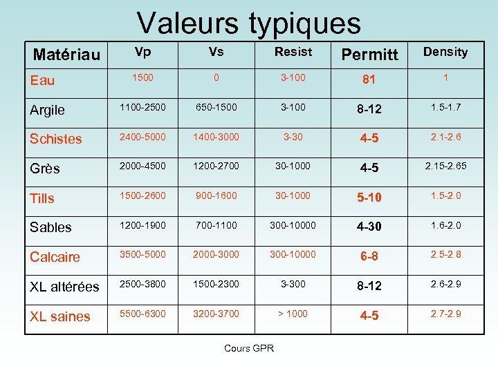 Valeurs typiques Matériau Vp Vs Resist Permitt Density Eau 1500 0 3 -100 81