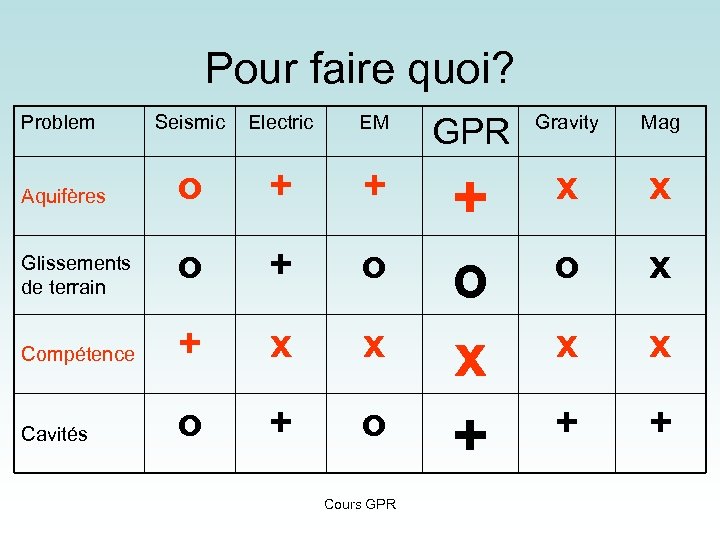 Pour faire quoi? Problem Seismic Electric EM Aquifères o + + o Compétence +