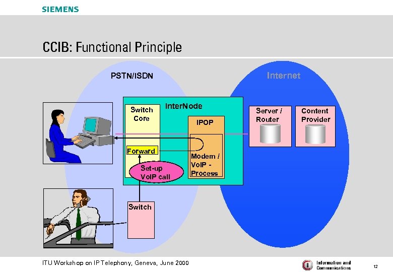 s CCIB: Functional Principle Internet PSTN/ISDN Switch Core Inter. Node Forward Set-up Vo. IP