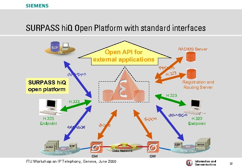 s SURPASS hi. Q Open Platform with standard interfaces Open API for external applications