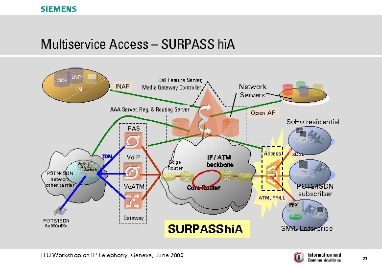 s Multiservice Access – SURPASS hi. A SCP LNP INAP IN Call Feature Server,
