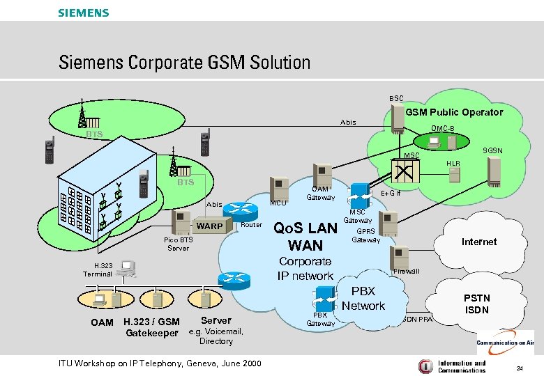 s Siemens Corporate GSM Solution BSC GSM Public Operator Abis OMC-B BTS MSC BTS