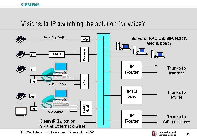 s Visions: Is IP switching the solution for voice? A/D PSTN A/D IP Router