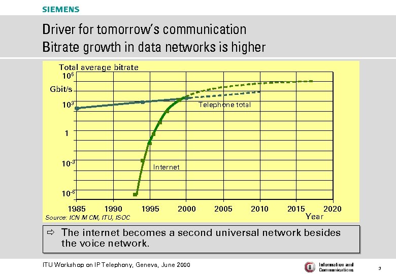 s Driver for tomorrow’s communication Bitrate growth in data networks is higher Total average