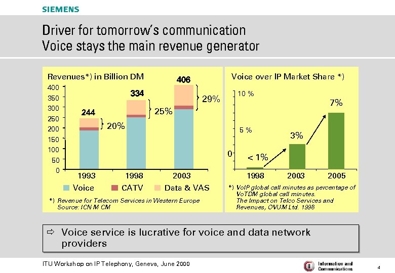s Driver for tomorrow’s communication Voice stays the main revenue generator Revenues*) in Billion