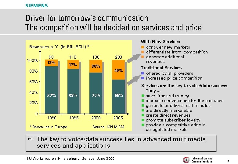 s Driver for tomorrow’s communication The competition will be decided on services and price