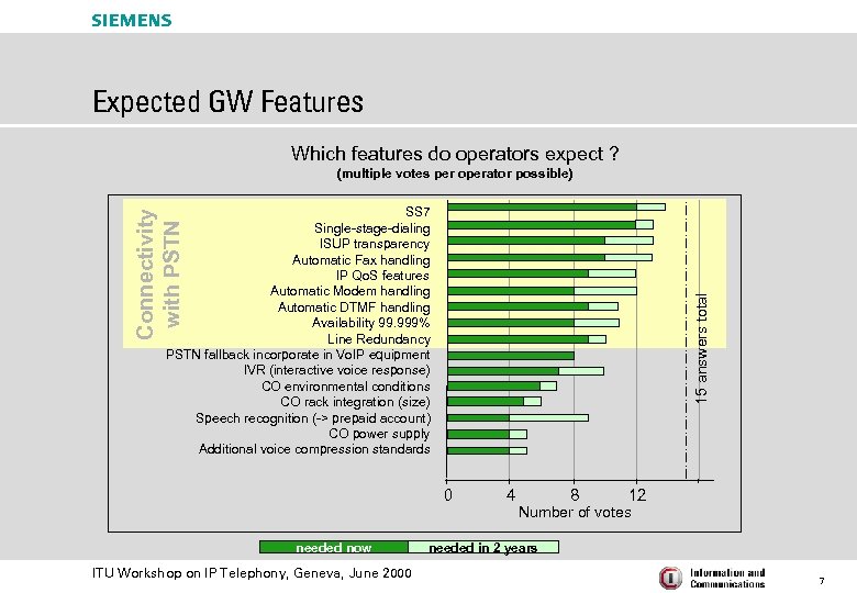 s Expected GW Features Which features do operators expect ? (multiple votes per operator