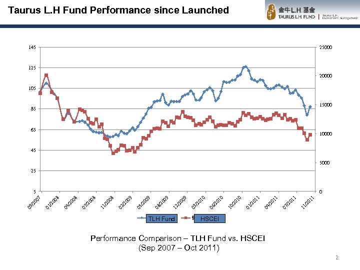 Taurus L. H Fund Performance since Launched 145 25000 125 20000 105 15000 85