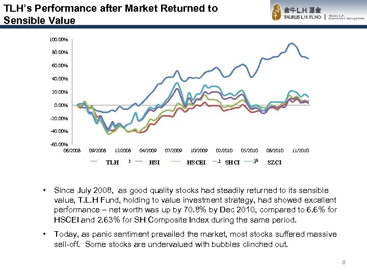 TLH’s Performance after Market Returned to Sensible Value 100. 00% 80. 00% 60. 00%