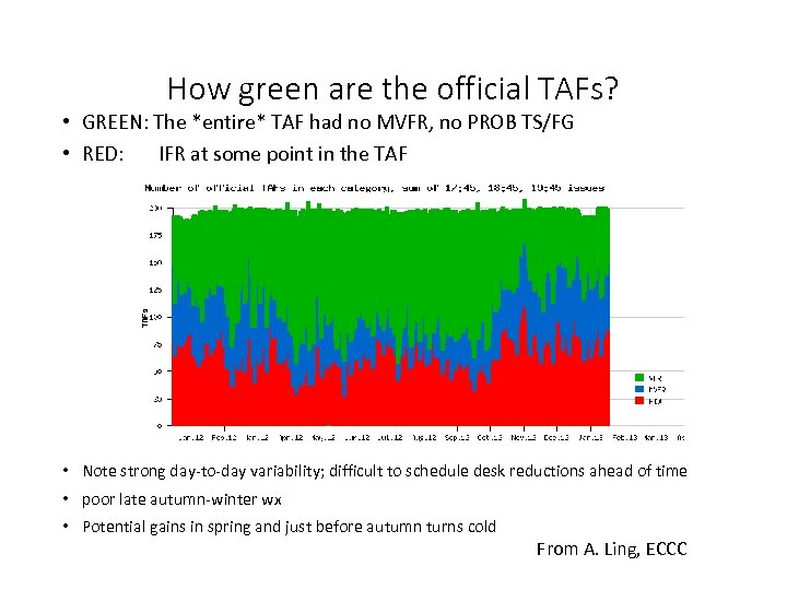 How green are the official TAFs? • GREEN: The *entire* TAF had no MVFR,