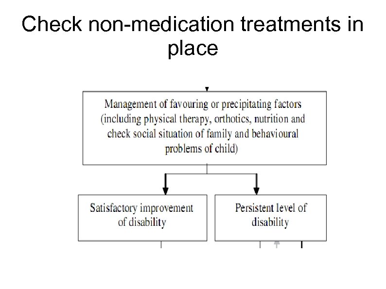 Check non-medication treatments in place 