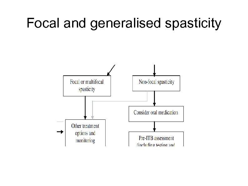 Focal and generalised spasticity 