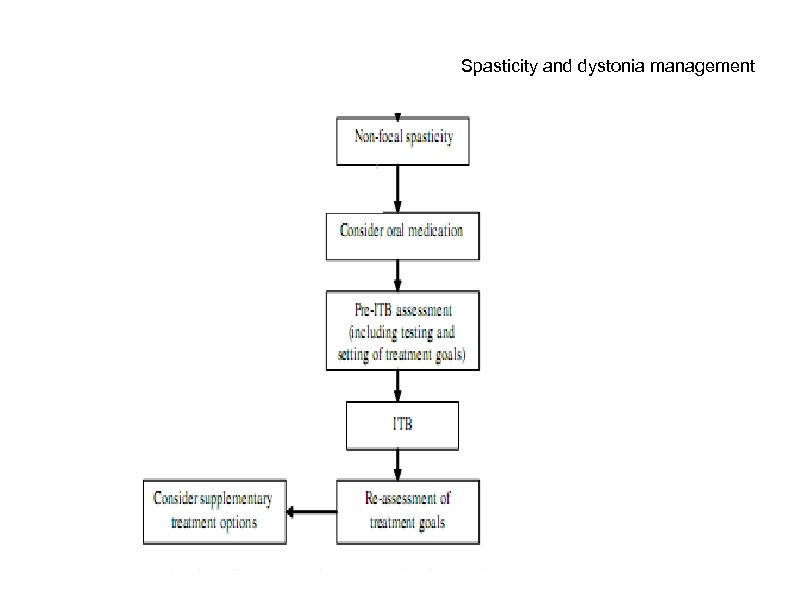 Spasticity and dystonia management 