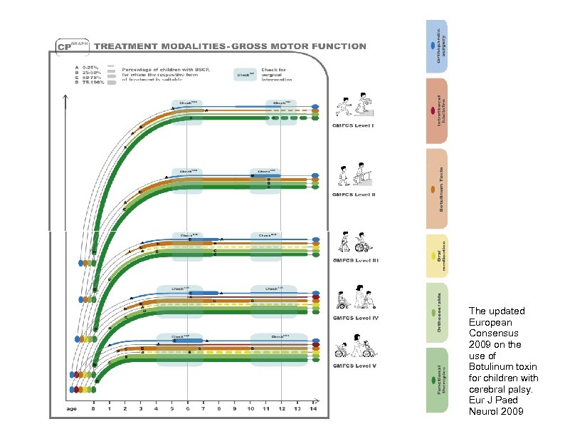The updated European Consensus 2009 on the use of Botulinum toxin for children with