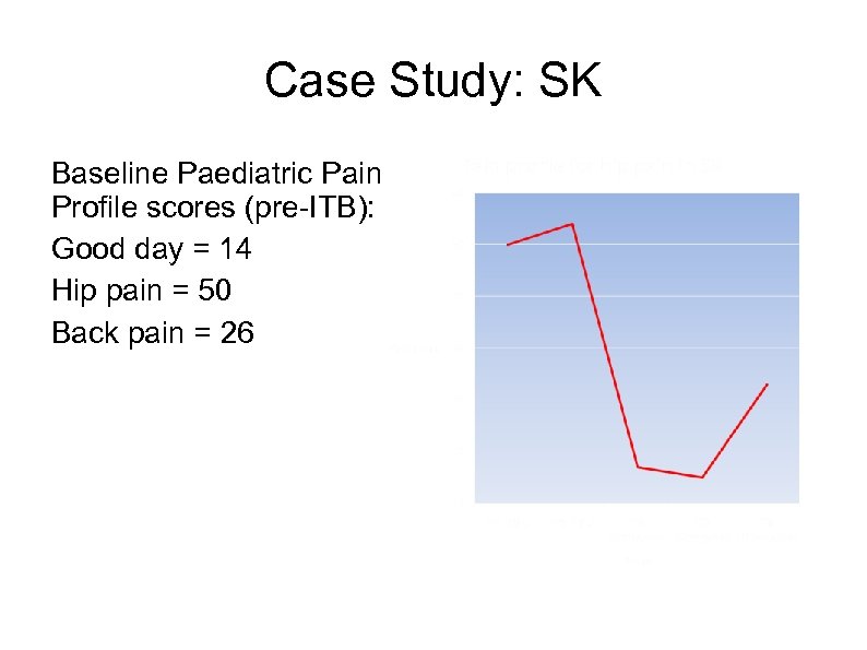 Case Study: SK Baseline Paediatric Pain Profile scores (pre-ITB): Good day = 14 Hip