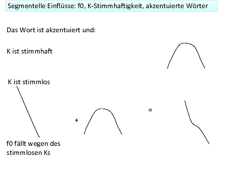 Segmentelle Einflüsse: f 0, K-Stimmhaftigkeit, akzentuierte Wörter Das Wort ist akzentuiert und: K ist