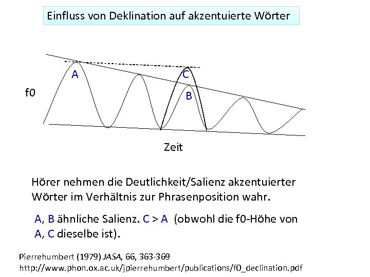 Einfluss von Deklination auf akzentuierte Wörter A C f 0 B Zeit Hörer nehmen