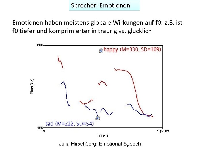 Sprecher: Emotionen haben meistens globale Wirkungen auf f 0: z. B. ist f 0