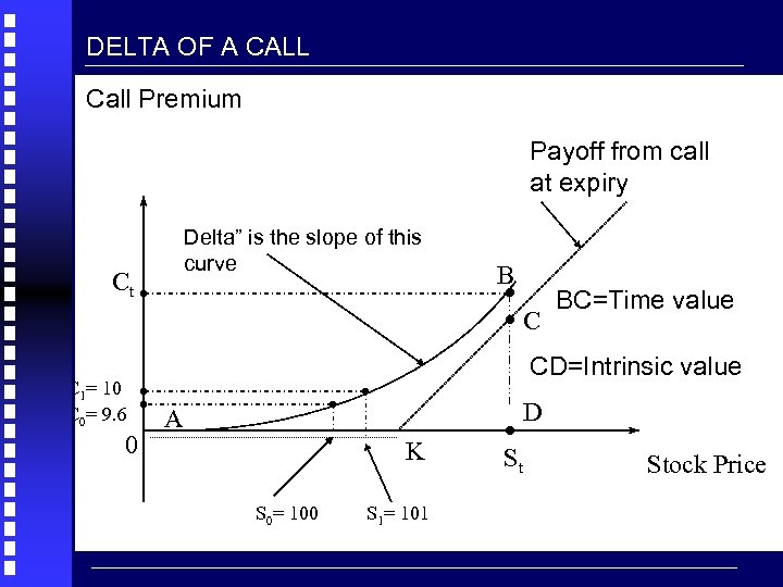 DELTA OF A CALL Call Premium Payoff from call at expiry Delta” is the