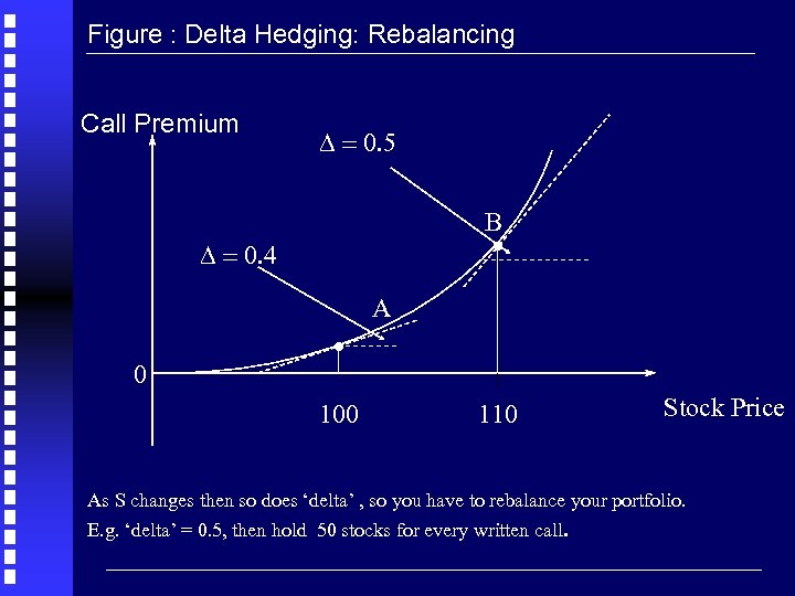 Figure : Delta Hedging: Rebalancing Call Premium D = 0. 5 . B D