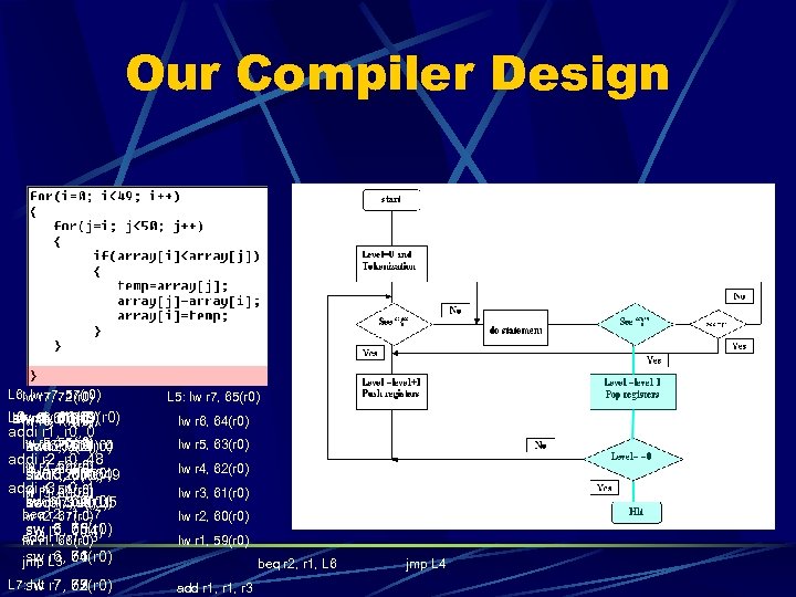 Our Compiler Design L 6: lw r 7, 57(r 0) lw r 7, 72(r