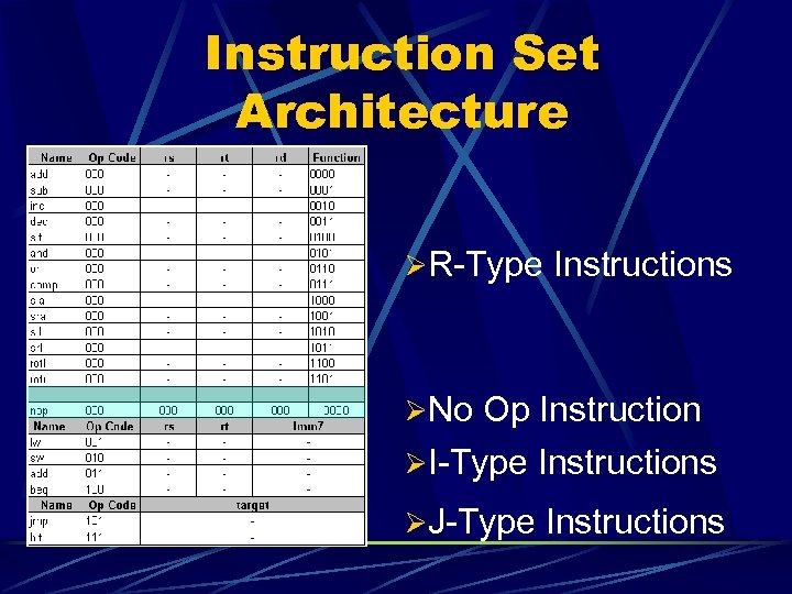 Instruction Set Architecture ØR-Type Instructions ØNo Op Instruction ØI-Type Instructions ØJ-Type Instructions 