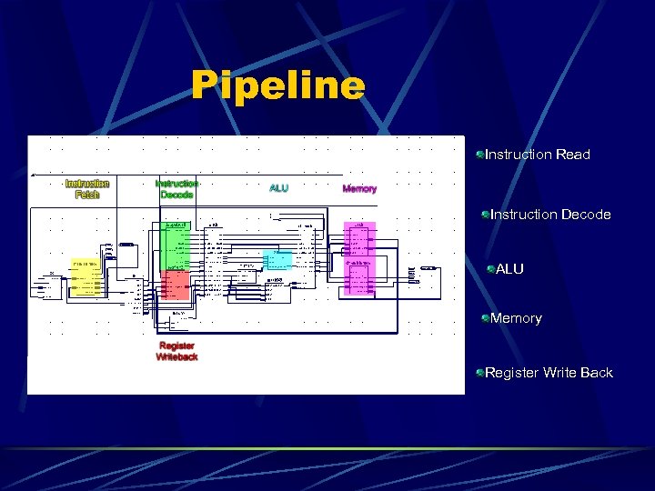 Pipeline Instruction Read Instruction Decode ALU Memory Register Write Back 