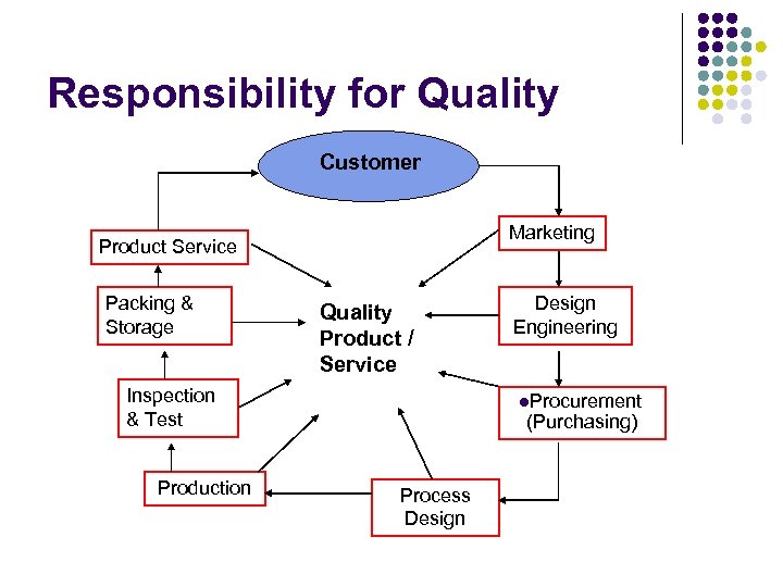 Responsibility for Quality Customer Marketing Product Service Packing & Storage Quality Product / Service