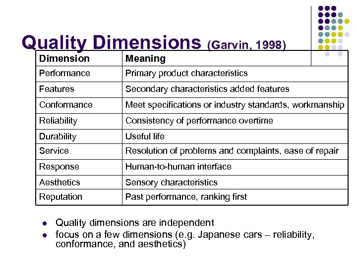 Quality Dimensions (Garvin, 1998) Dimension Meaning Performance Primary product characteristics Features Secondary characteristics added