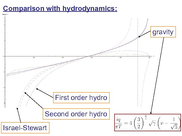 Comparison with hydrodynamics: gravity First order hydro Second order hydro Israel-Stewart 