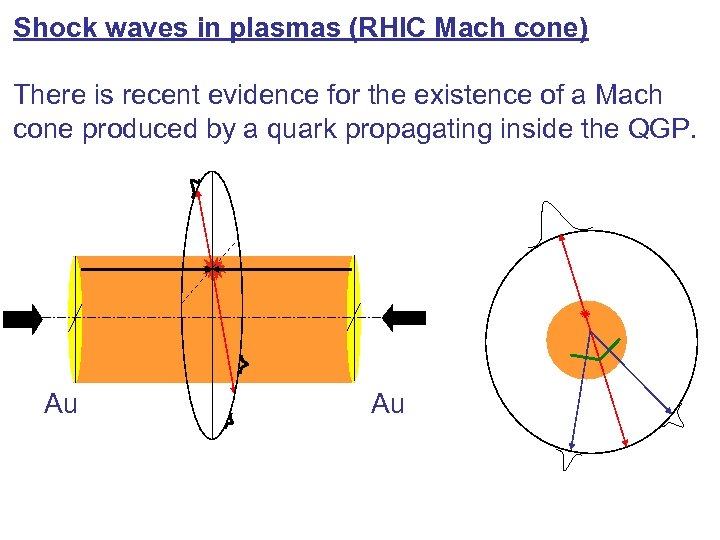 Shock waves in plasmas (RHIC Mach cone) There is recent evidence for the existence