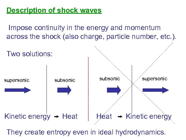 Description of shock waves Impose continuity in the energy and momentum across the shock