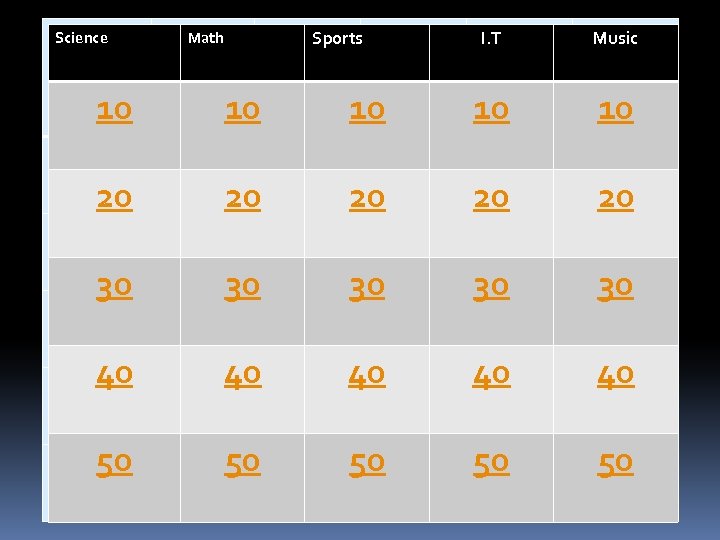Science Sports Math I. T Music 10 10 10 20 20 20 30 30