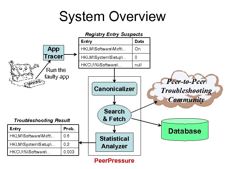 System Overview Registry Entry Suspects Entry HKLMSoftwareMsft. . . Run the faulty app On