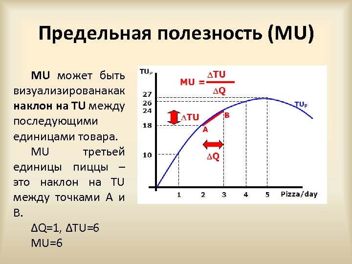Предельная полезность (MU) MU может быть визуализированакак наклон на TU между последующими единицами товара.