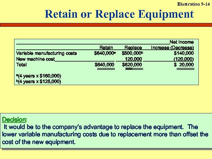 Illustration 9 -14 Retain or Replace Equipment Variable manufacturing costs New machine cost Total