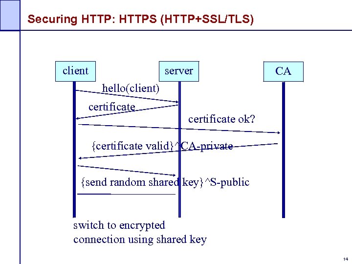 Securing HTTP: HTTPS (HTTP+SSL/TLS) client server CA hello(client) certificate ok? {certificate valid}^CA-private {send random